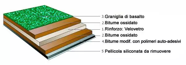 strati della tegola